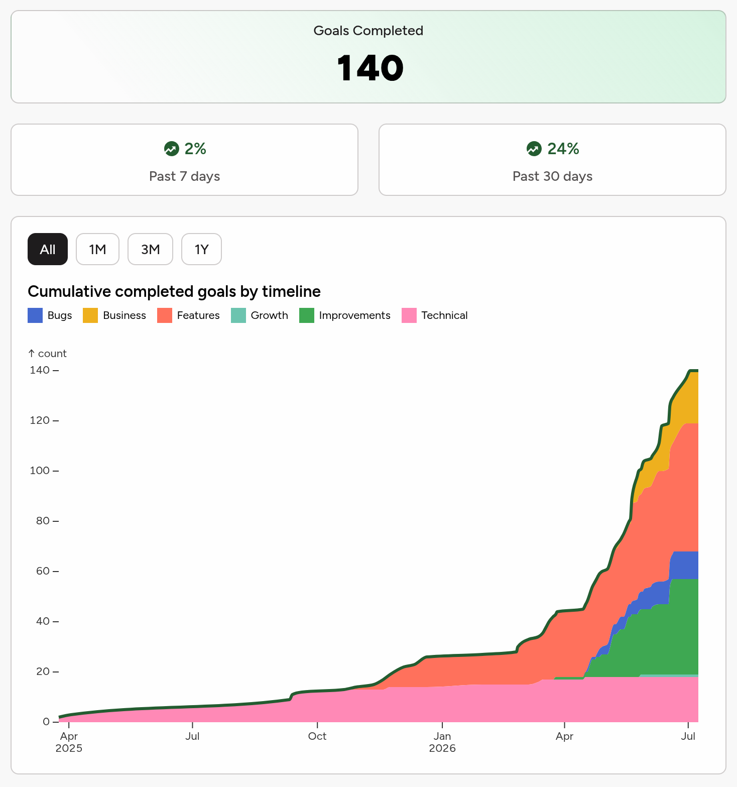 My Goalie project stats broken down by timeline