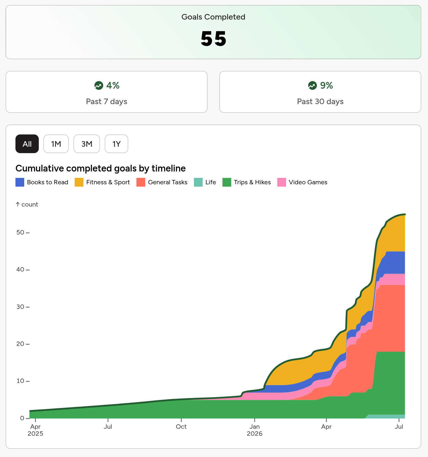 My Personal project stats broken down by timeline