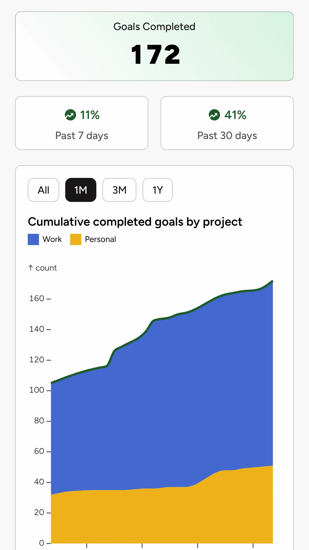 Mobile stats page